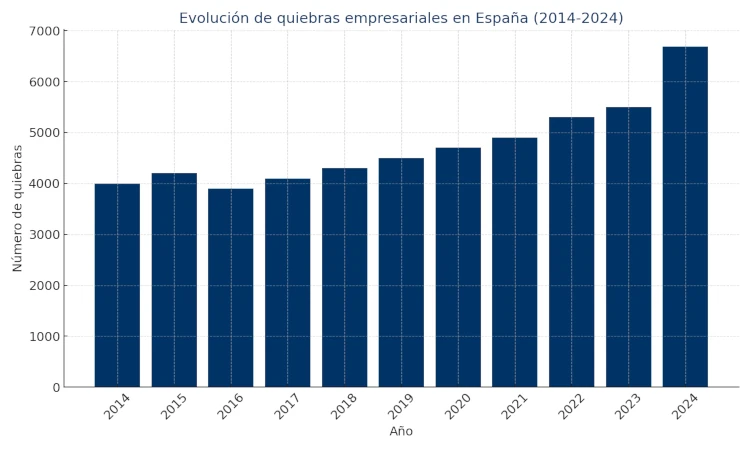 Evolucion-quiebras-empresariales