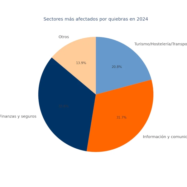 Sectores-Quiebras-Empresariales-2024