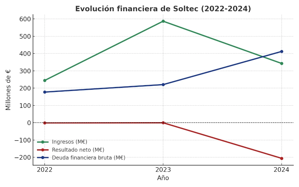 soltec-evolucion-financiera-2022-a-2024