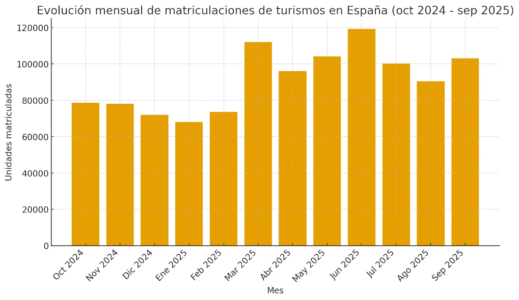 Evolución mensual de matriculaciones de turismos en España