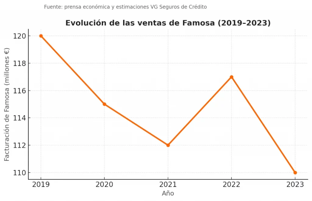 evolucion-ventas-Famosa