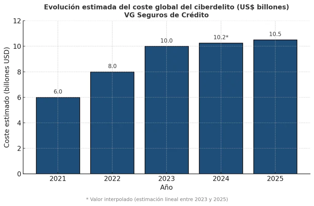 Evolución Fraude por cambio de cuenta