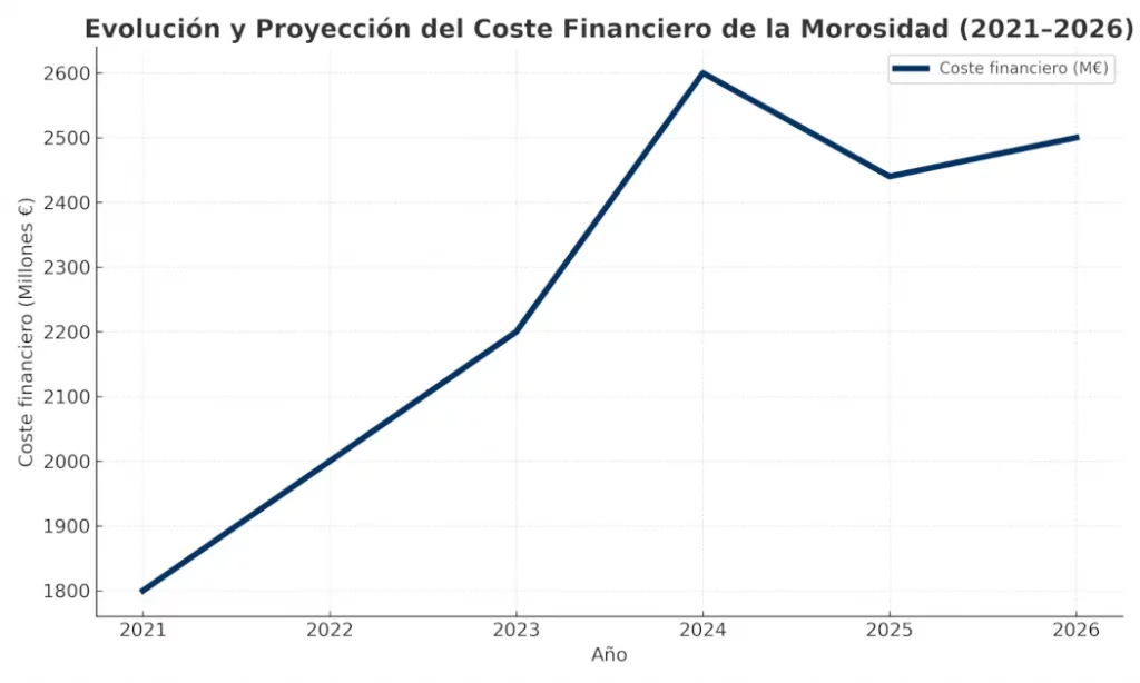 grafica_morosidad_coste_2021_2026