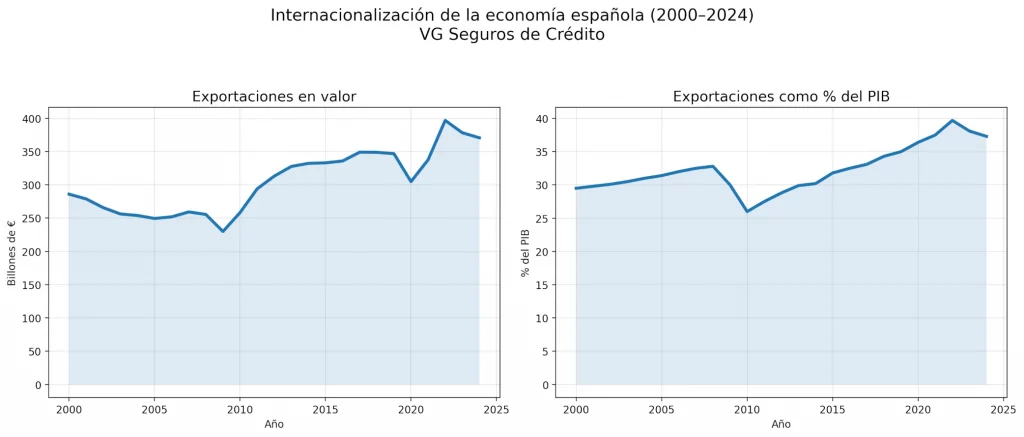 Exportaciones España internacionalización de empresas (% PIB y valor)