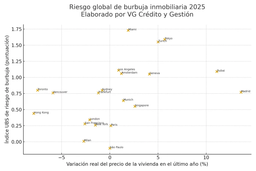 Gráfico Comparativo Riesgo Burbuja Inmobiliaria