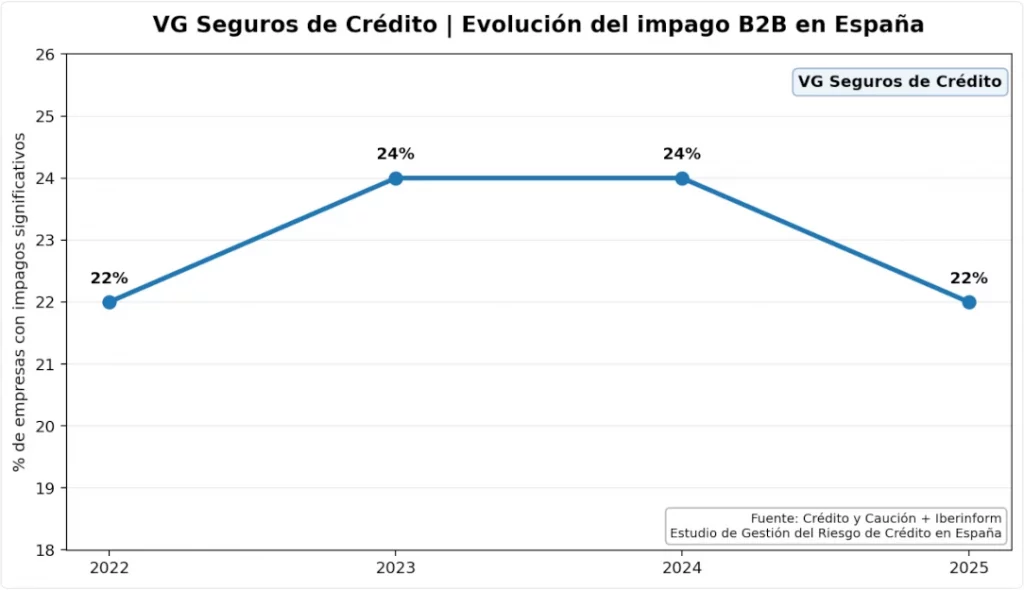 VG Seguros de Credito - Evolucion del impago B2B en España