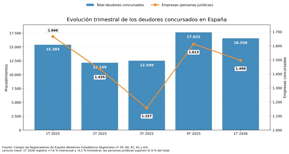 Evolución trimestral de los deudores concursados en España